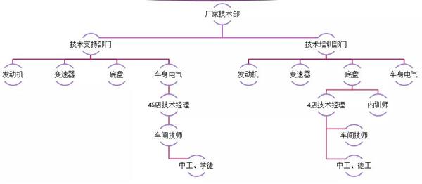 维修技师流失原因到底是什么?不要陷入这几个误区!