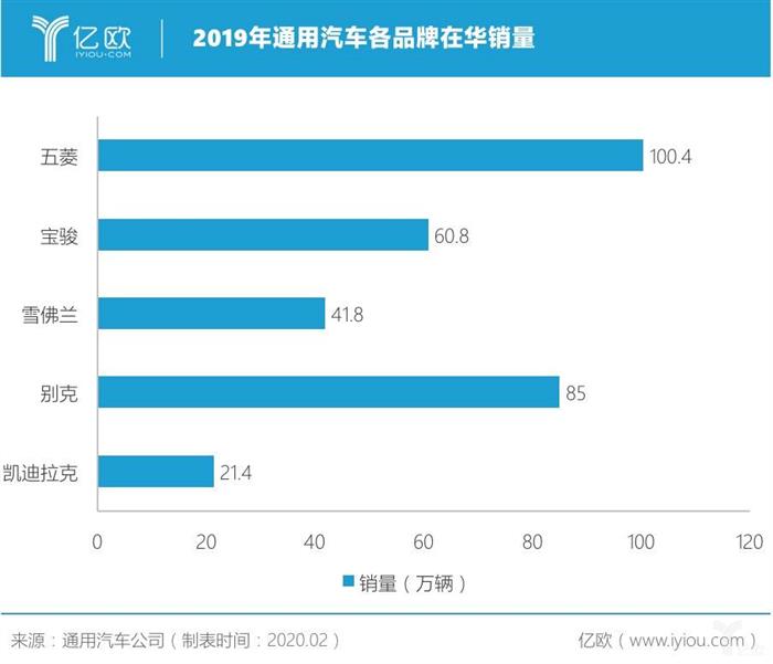 通用汽车2019净利增长17.4%，全面推动电动化转型