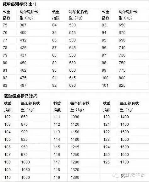 教你1分钟读懂轮胎型号，有效减少70%爆胎几率！