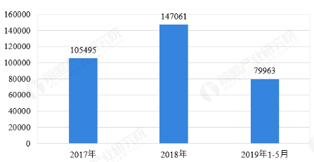 我国新能源汽车进出口规模呈扩大趋势 1-5月进口量超6万