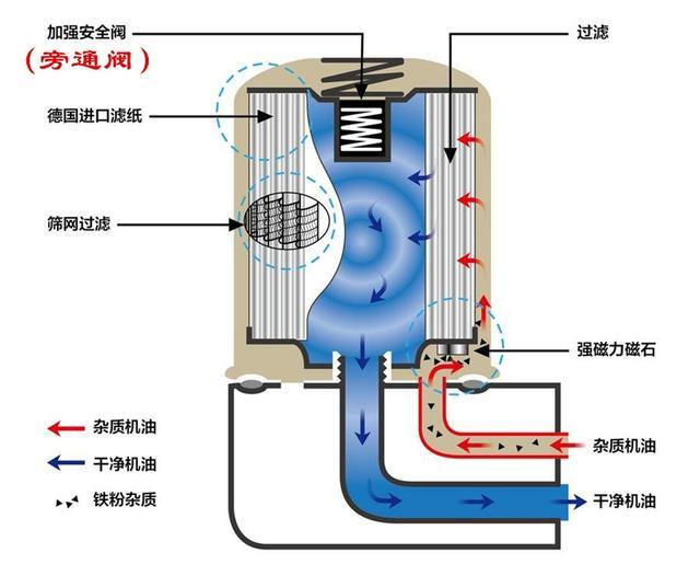 汽车换机油时，可以更换与原车型号不一样机油滤芯吗？