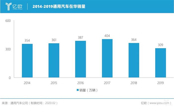 通用汽车2019净利增长17.4%，全面推动电动化转型