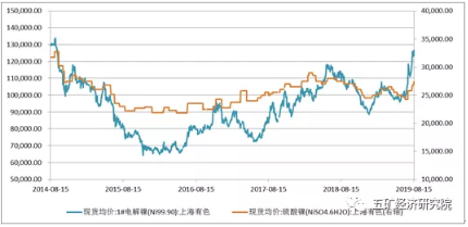 新能源材料产业月度形势分析：锂市继续探底 钴市触底后反弹