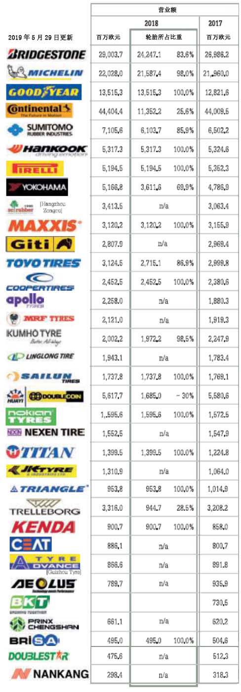 2019年全球轮胎行业34强中国抢占12席位