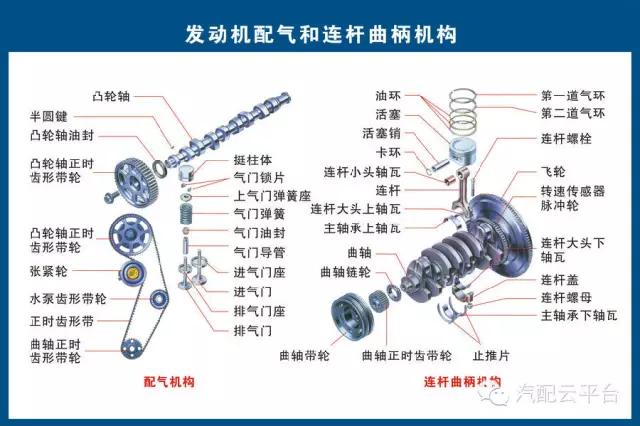 图解汽车各零部件构造！汽配人必收藏！