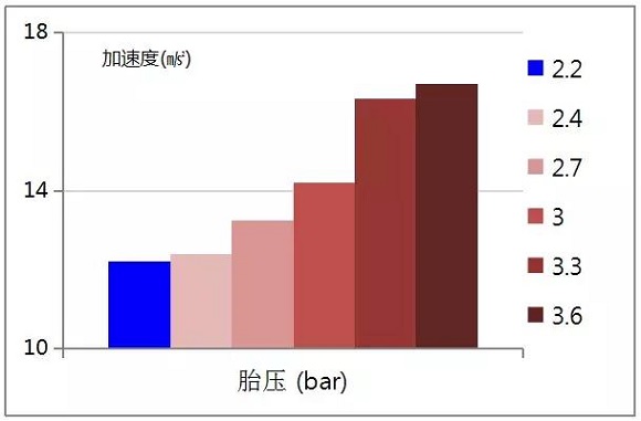 实验结果出来了！胎压对汽车性能到底有多大影响？