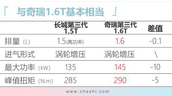 长城第三代1.5T发动机 哈弗H6/F7均将搭载