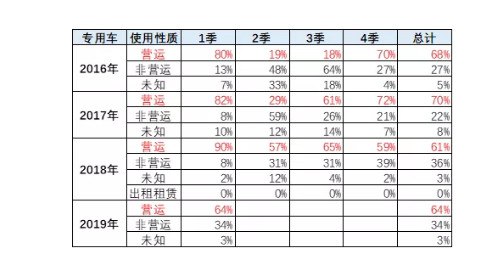 新能源专用车的销售比例为何突然暴涨