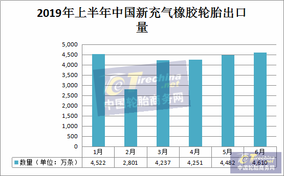 揽金503亿元!出口2.4亿条!上半年中国轮胎出口成绩出炉