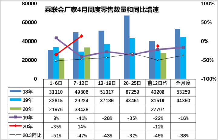 乘联会：4月乘用车市场零售走势平稳回暖