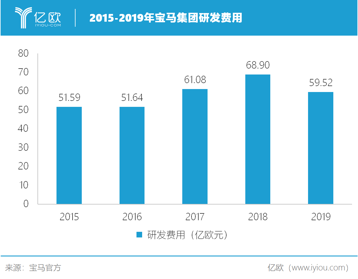 宝马押宝新技术，300亿欧元砸出“新”未来？