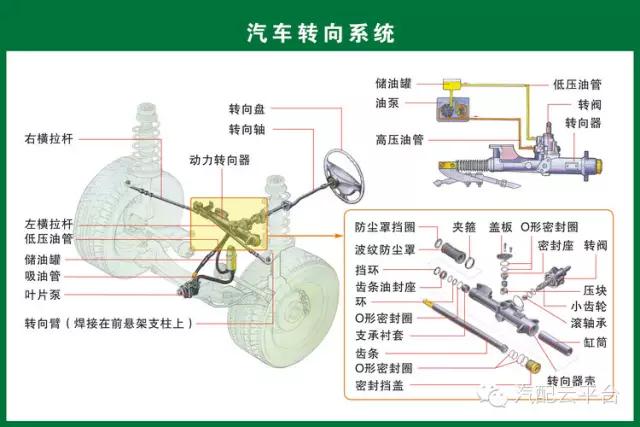 图解汽车各零部件构造！汽配人必收藏！