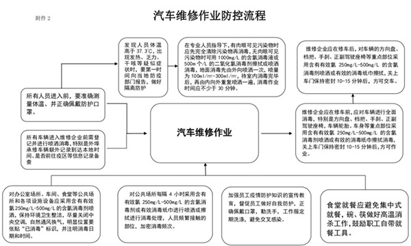 《汽车维修行业复工复产疫情防控应用指南》发布
