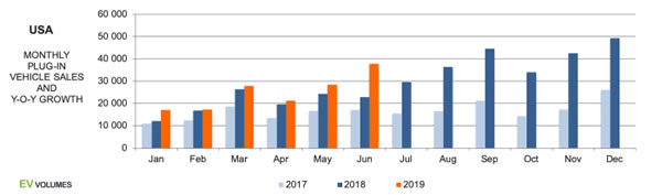 2019上半年全球新能源车销量超100万 同比增长47.4%