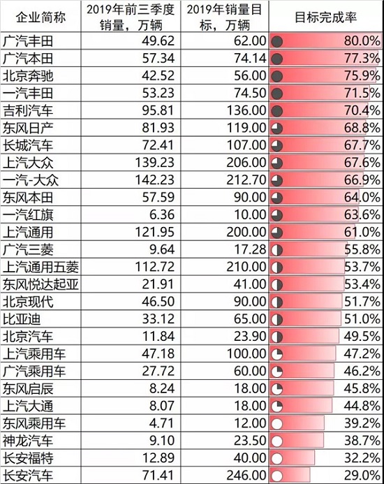 5车企2019年销量目标完成率超过70%