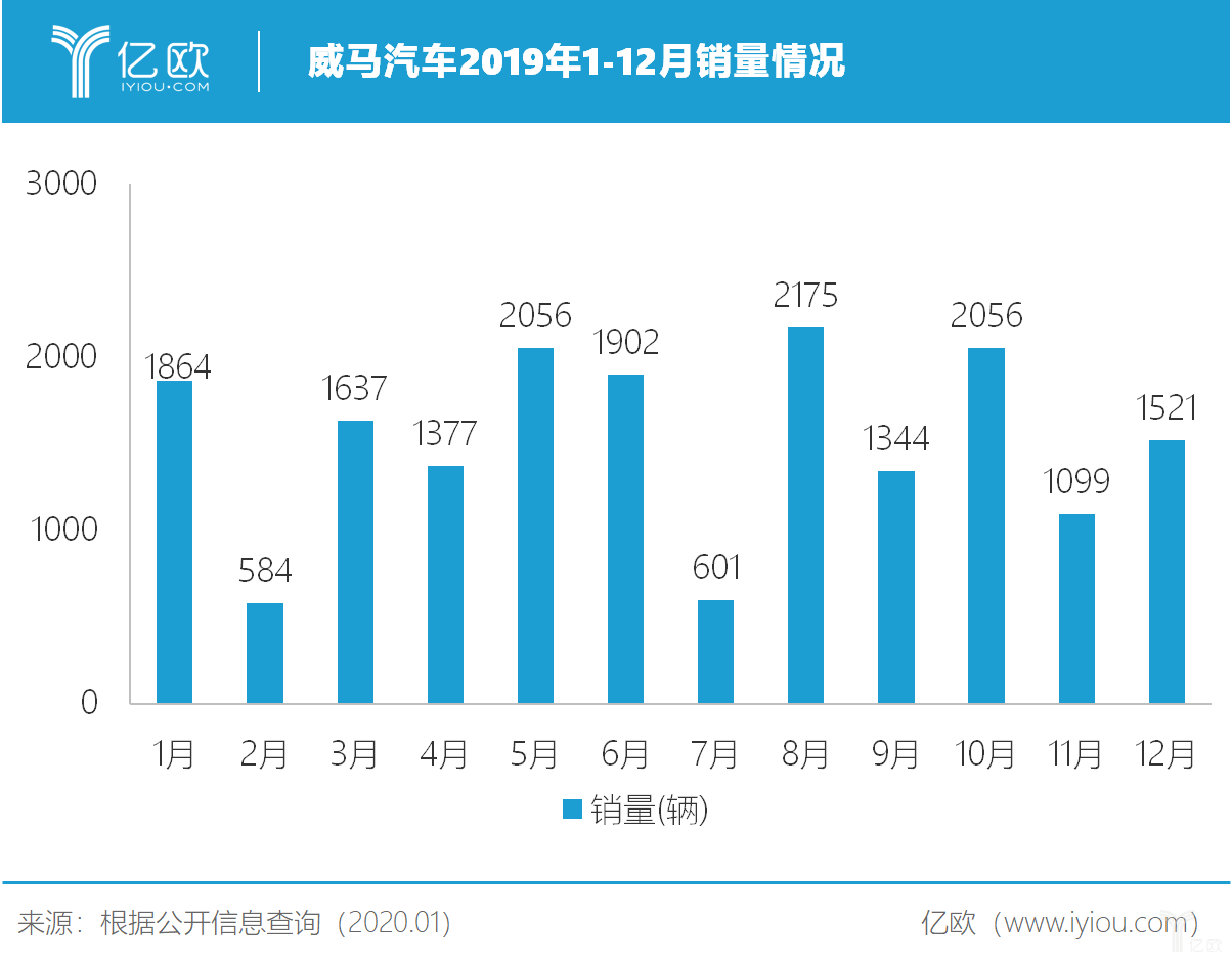 威马扔出“王炸”：EX6 Plus400五折卖，六折收