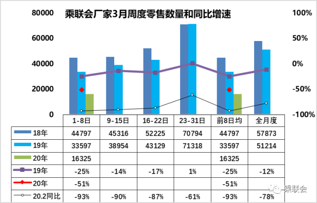 乘联会：3月首周乘用车市场零售表现较强 本月销售环比或现大幅增长