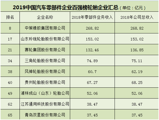 轮胎企业在汽车零部件业地位如何