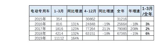 新能源专用车的销售比例为何突然暴涨