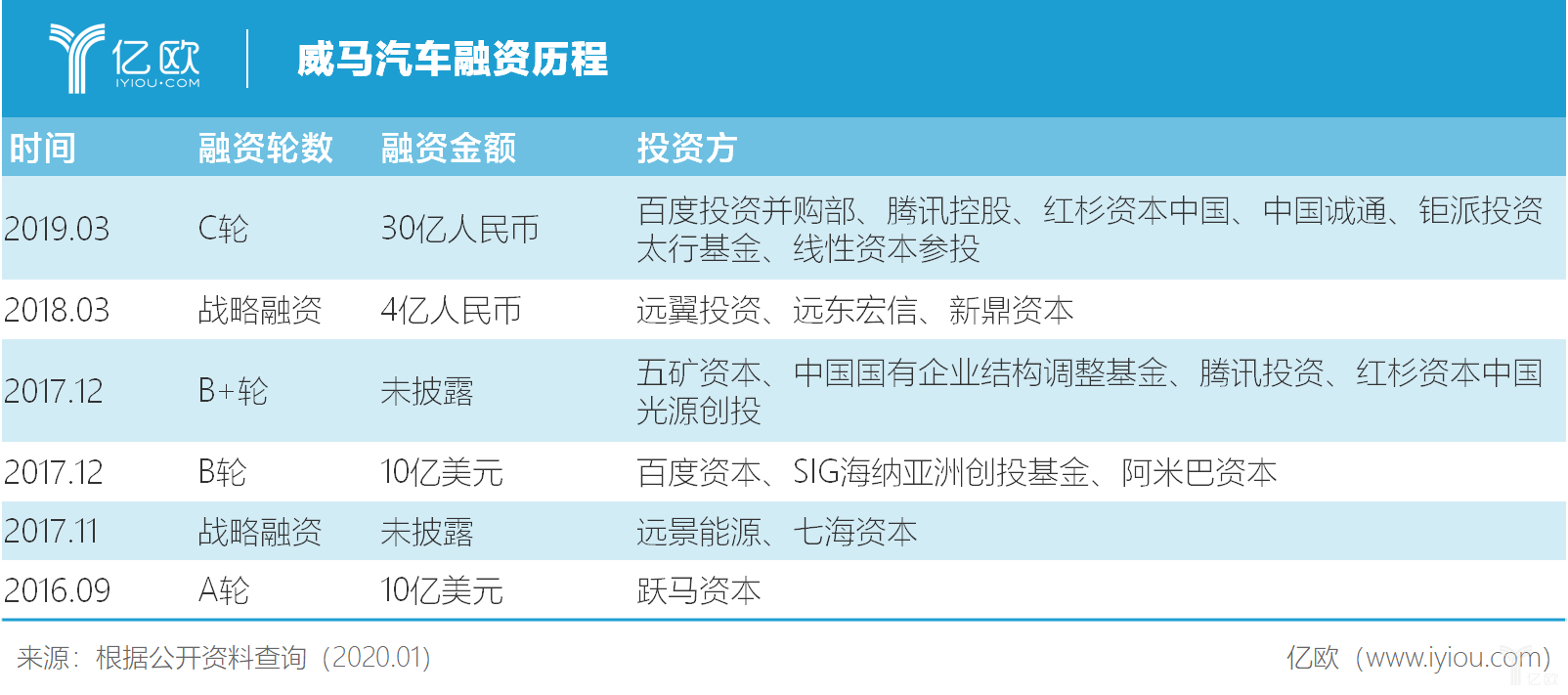 威马扔出“王炸”：EX6 Plus400五折卖，六折收