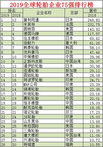 2019全球轮胎企业75强张榜