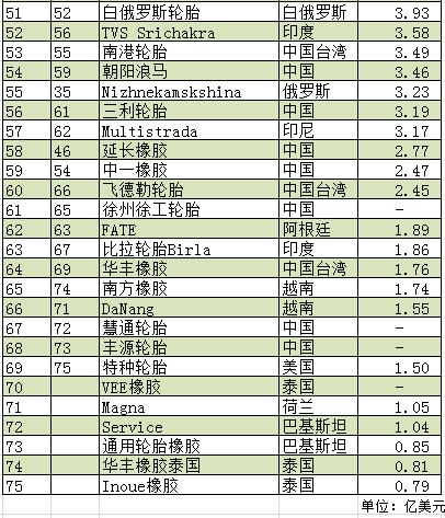 2019全球轮胎企业75强张榜