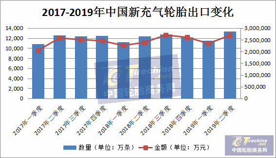 揽金503亿元!出口2.4亿条!上半年中国轮胎出口成绩出炉