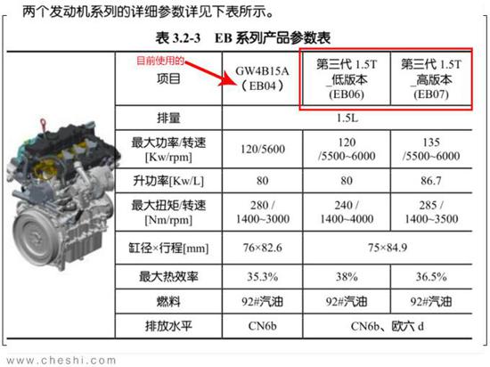 长城第三代1.5T发动机 哈弗H6/F7均将搭载