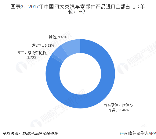 2018年汽车零部件行业进出口市场现状与发展前景分析 维持良好态势【组图】