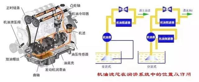 汽车换机油时，可以更换与原车型号不一样机油滤芯吗？