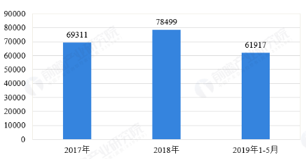 我国新能源汽车进出口规模呈扩大趋势 1-5月进口量超6万