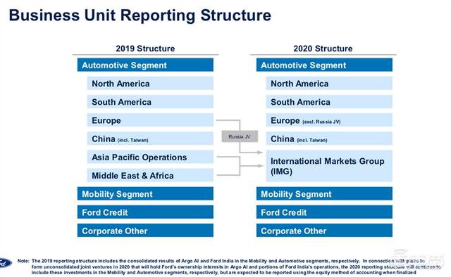 福特2019年利润暴跌97%背后：传统汽车制造商的时代真结束了