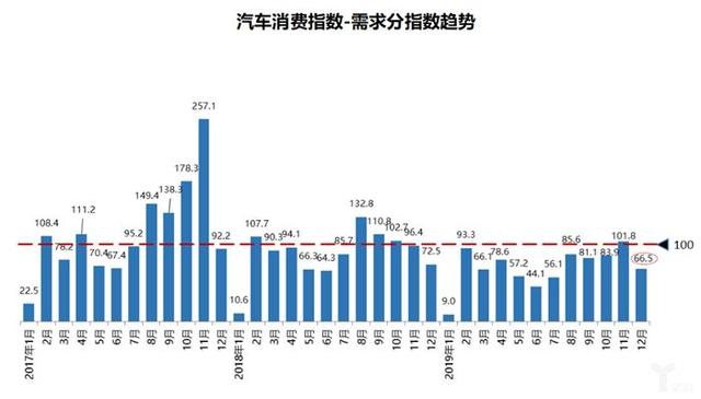 协会数据丨库存预警指数难回落，2020年车市寒冬凛冽依旧