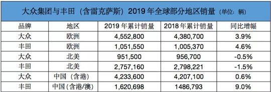 干掉丰田，大众就赢了吗？| 温故2019