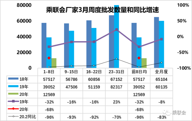 乘联会：3月首周乘用车市场零售表现较强 本月销售环比或现大幅增长