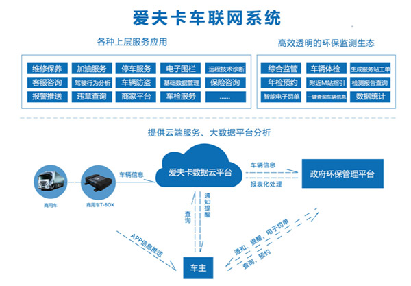 爱夫卡助力车联网建设 推动商用车4G智能终端落地