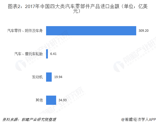 2018年汽车零部件行业进出口市场现状与发展前景分析 维持良好态势【组图】