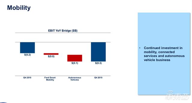 福特2019年利润暴跌97%背后：传统汽车制造商的时代真结束了