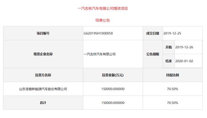 一汽吉林混改落地，山东宝雅拿下70.5%股权