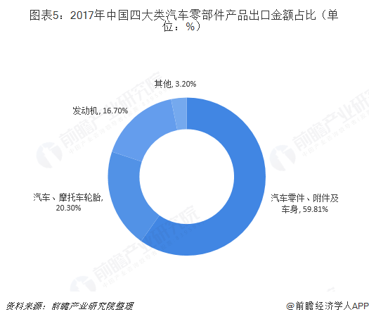 2018年汽车零部件行业进出口市场现状与发展前景分析 维持良好态势【组图】