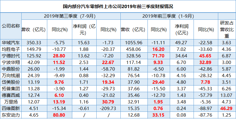 国内部分汽车零部件公司前三季度财报：仅有三家公司净利润同比增长