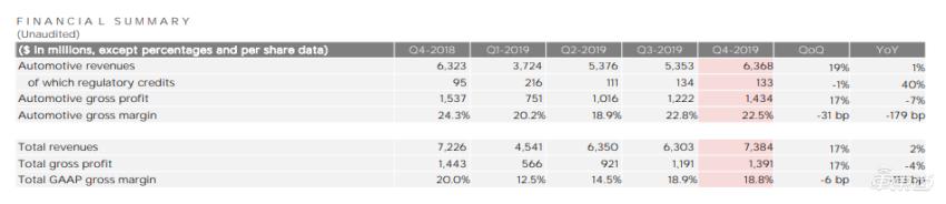 福特2019年利润暴跌97%背后：传统汽车制造商的时代真结束了