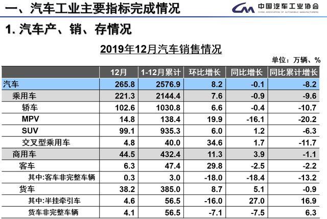 2019年中国汽车产销蝉联世界第一，但销量却同比下滑8.2%