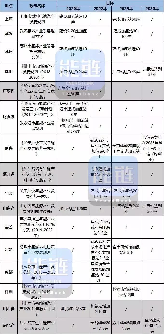 各地规划中的加氢站数量能否达成?