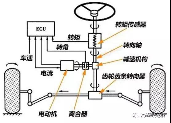 汽车转向系统进化之路