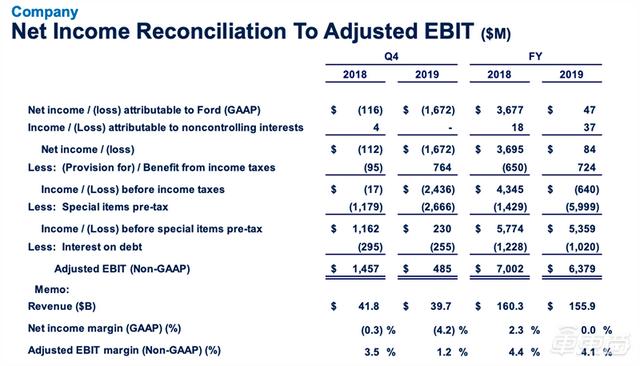 福特2019年利润暴跌97%背后：传统汽车制造商的时代真结束了