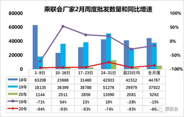 乘联会：20年来最大降幅 1-2月我国乘用车零售量或同比下滑41%