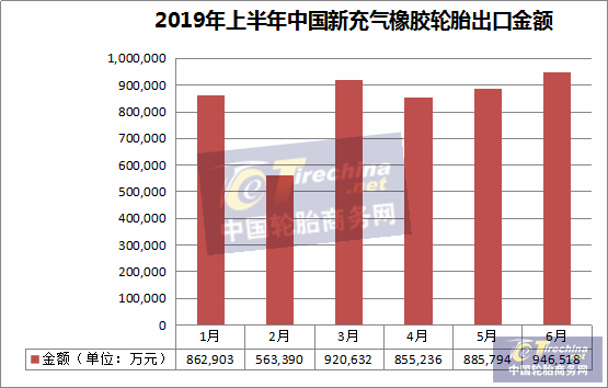 揽金503亿元!出口2.4亿条!上半年中国轮胎出口成绩出炉