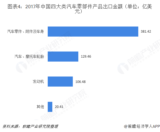 2018年汽车零部件行业进出口市场现状与发展前景分析 维持良好态势【组图】