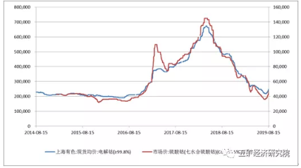 新能源材料产业月度形势分析：锂市继续探底 钴市触底后反弹